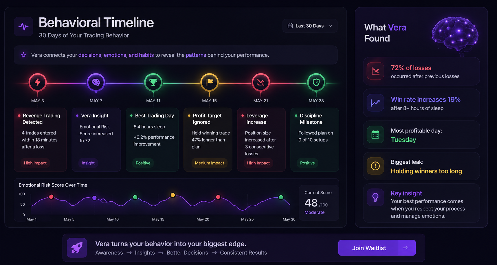 Vera Behavioral Timeline dashboard showing emotional shifts, revenge trades, and discipline milestones over 30 days